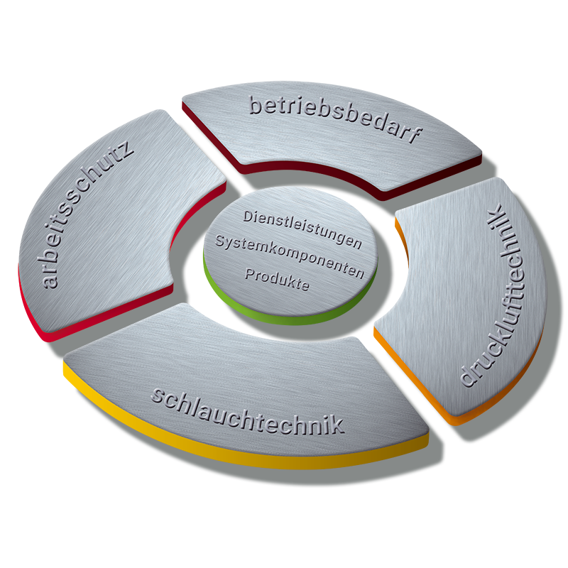 Grafik Kreis mit vier Segmenten: Darstellung der Kompetenzen Carl Nolte Technik